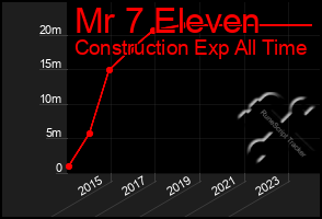 Total Graph of Mr 7 Eleven