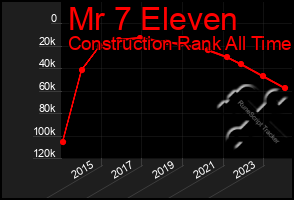 Total Graph of Mr 7 Eleven