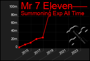 Total Graph of Mr 7 Eleven