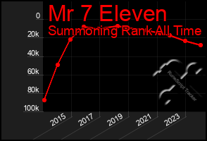 Total Graph of Mr 7 Eleven