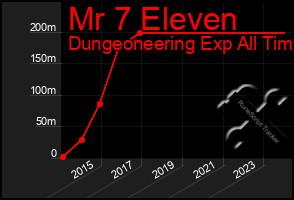 Total Graph of Mr 7 Eleven