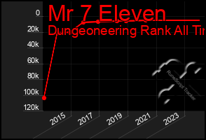 Total Graph of Mr 7 Eleven