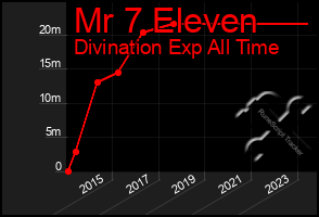 Total Graph of Mr 7 Eleven