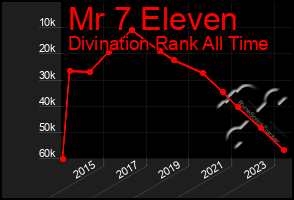 Total Graph of Mr 7 Eleven