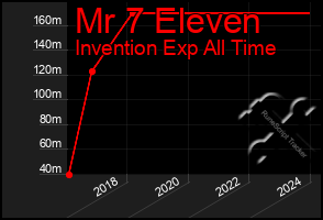 Total Graph of Mr 7 Eleven