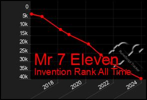 Total Graph of Mr 7 Eleven