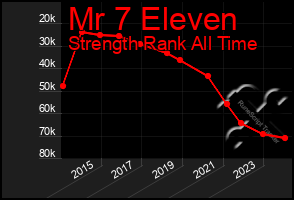 Total Graph of Mr 7 Eleven