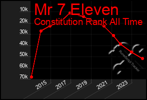 Total Graph of Mr 7 Eleven