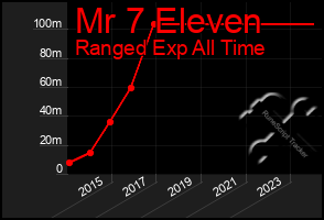 Total Graph of Mr 7 Eleven