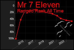 Total Graph of Mr 7 Eleven