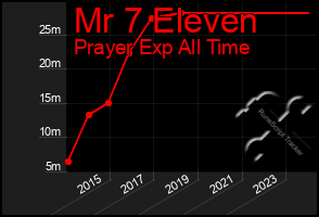 Total Graph of Mr 7 Eleven