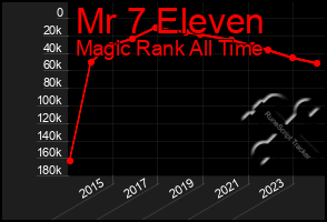 Total Graph of Mr 7 Eleven