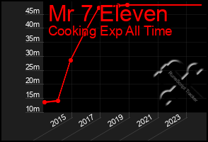 Total Graph of Mr 7 Eleven