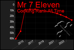 Total Graph of Mr 7 Eleven