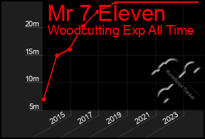 Total Graph of Mr 7 Eleven