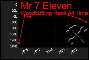 Total Graph of Mr 7 Eleven