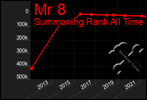 Total Graph of Mr 8