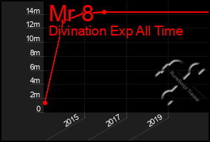 Total Graph of Mr 8