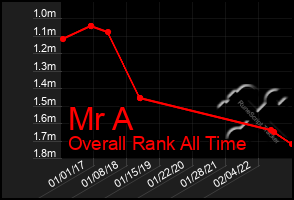 Total Graph of Mr A