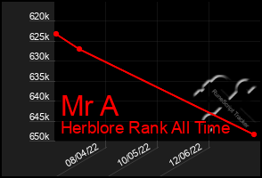 Total Graph of Mr A