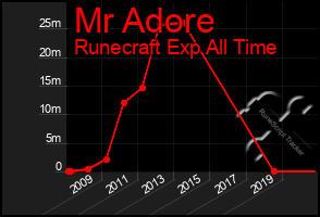 Total Graph of Mr Adore