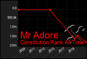 Total Graph of Mr Adore
