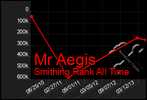 Total Graph of Mr Aegis