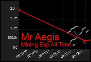 Total Graph of Mr Aegis