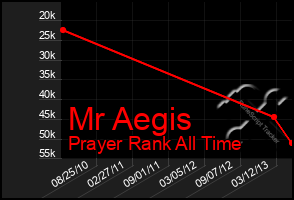 Total Graph of Mr Aegis