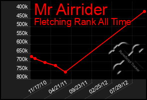 Total Graph of Mr Airrider