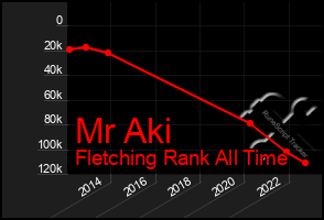 Total Graph of Mr Aki