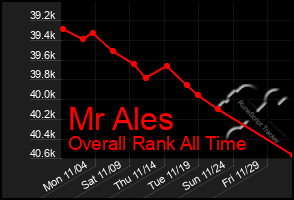 Total Graph of Mr Ales