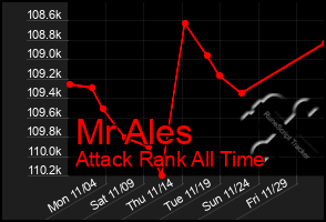 Total Graph of Mr Ales