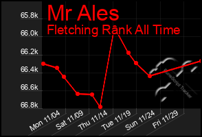 Total Graph of Mr Ales