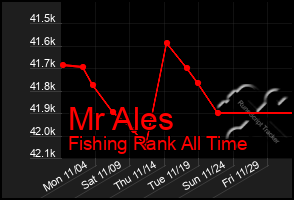 Total Graph of Mr Ales