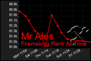 Total Graph of Mr Ales