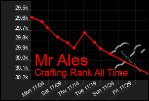 Total Graph of Mr Ales