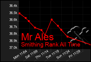 Total Graph of Mr Ales