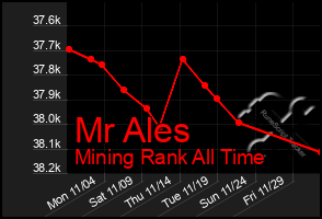 Total Graph of Mr Ales