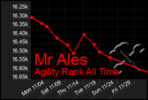 Total Graph of Mr Ales