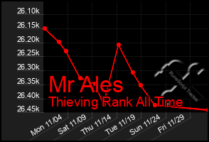 Total Graph of Mr Ales