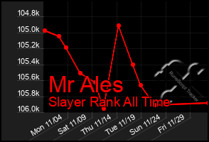 Total Graph of Mr Ales