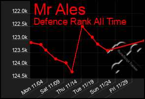 Total Graph of Mr Ales