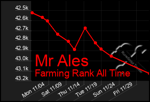 Total Graph of Mr Ales