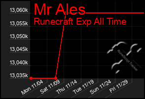 Total Graph of Mr Ales