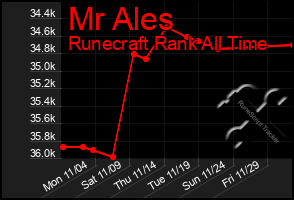 Total Graph of Mr Ales