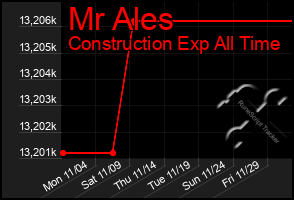 Total Graph of Mr Ales