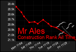 Total Graph of Mr Ales