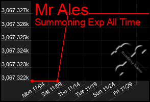 Total Graph of Mr Ales