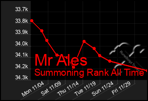 Total Graph of Mr Ales